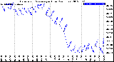 Milwaukee Weather Barometric Pressure<br>per Hour<br>(24 Hours)