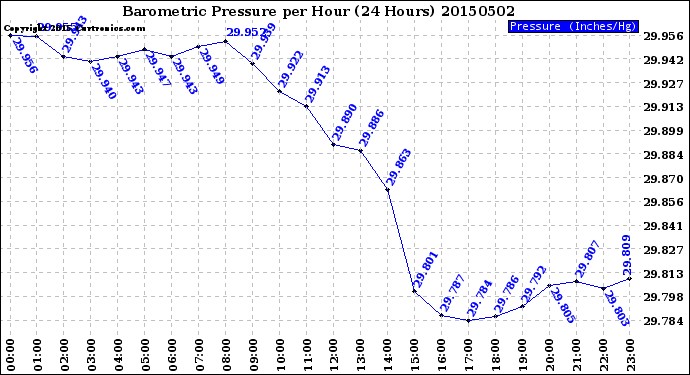 Milwaukee Weather Barometric Pressure<br>per Hour<br>(24 Hours)