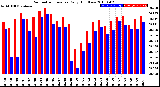 Milwaukee Weather Barometric Pressure<br>Daily High/Low