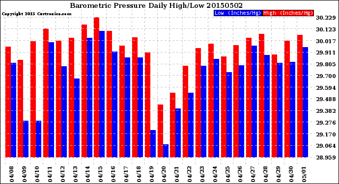 Milwaukee Weather Barometric Pressure<br>Daily High/Low