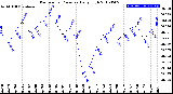 Milwaukee Weather Barometric Pressure<br>Daily High