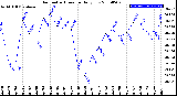 Milwaukee Weather Barometric Pressure<br>Daily Low