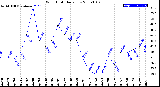 Milwaukee Weather Wind Chill<br>Daily Low