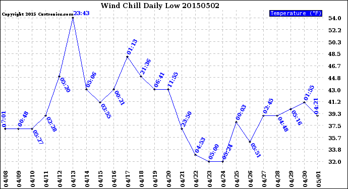 Milwaukee Weather Wind Chill<br>Daily Low