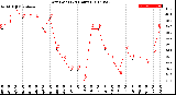 Milwaukee Weather Dew Point<br>(24 Hours)