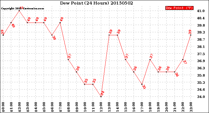 Milwaukee Weather Dew Point<br>(24 Hours)