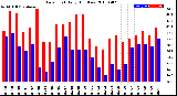 Milwaukee Weather Dew Point<br>Daily High/Low