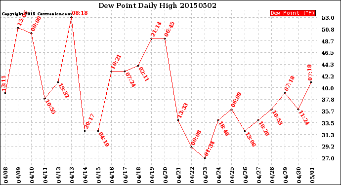 Milwaukee Weather Dew Point<br>Daily High