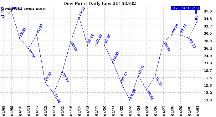 Milwaukee Weather Dew Point<br>Daily Low