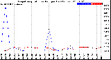 Milwaukee Weather Evapotranspiration<br>vs Rain per Day<br>(Inches)