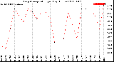 Milwaukee Weather Evapotranspiration<br>per Day (Inches)