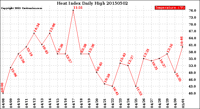 Milwaukee Weather Heat Index<br>Daily High