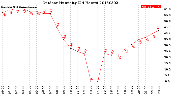 Milwaukee Weather Outdoor Humidity<br>(24 Hours)