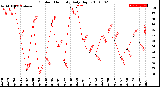 Milwaukee Weather Outdoor Humidity<br>Daily High