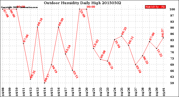 Milwaukee Weather Outdoor Humidity<br>Daily High