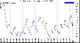 Milwaukee Weather Outdoor Humidity<br>Daily Low