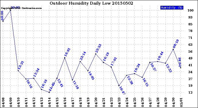 Milwaukee Weather Outdoor Humidity<br>Daily Low