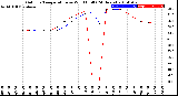 Milwaukee Weather Outdoor Temperature<br>vs Wind Chill<br>(24 Hours)