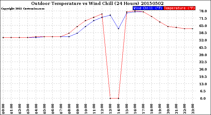 Milwaukee Weather Outdoor Temperature<br>vs Wind Chill<br>(24 Hours)