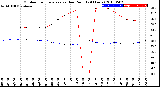 Milwaukee Weather Outdoor Temperature<br>vs Dew Point<br>(24 Hours)