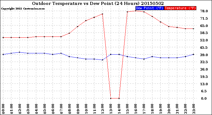 Milwaukee Weather Outdoor Temperature<br>vs Dew Point<br>(24 Hours)