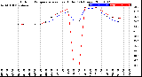 Milwaukee Weather Outdoor Temperature<br>vs Heat Index<br>(24 Hours)