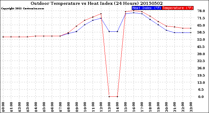 Milwaukee Weather Outdoor Temperature<br>vs Heat Index<br>(24 Hours)