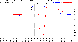 Milwaukee Weather Outdoor Temperature<br>vs THSW Index<br>per Hour<br>(24 Hours)