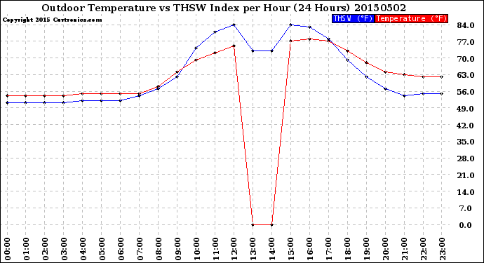 Milwaukee Weather Outdoor Temperature<br>vs THSW Index<br>per Hour<br>(24 Hours)