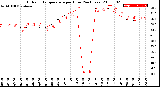 Milwaukee Weather Outdoor Temperature<br>per Hour<br>(24 Hours)