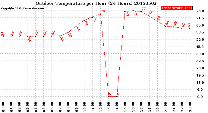 Milwaukee Weather Outdoor Temperature<br>per Hour<br>(24 Hours)