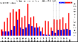 Milwaukee Weather Outdoor Temperature<br>Daily High/Low