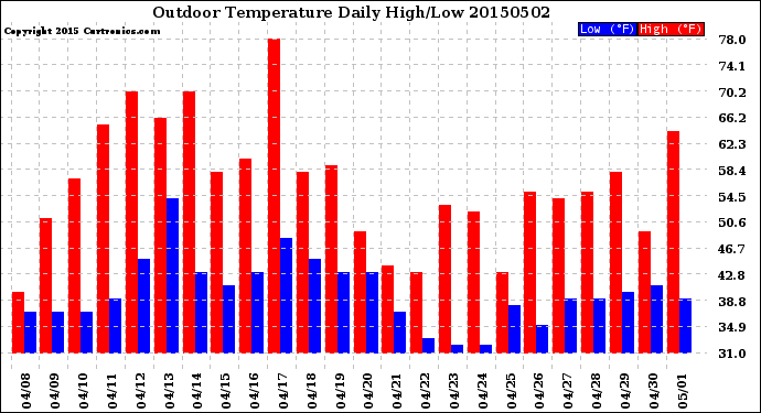 Milwaukee Weather Outdoor Temperature<br>Daily High/Low