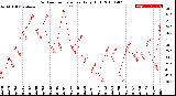 Milwaukee Weather Outdoor Temperature<br>Daily High