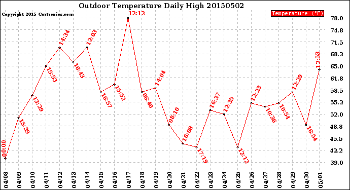 Milwaukee Weather Outdoor Temperature<br>Daily High