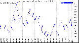 Milwaukee Weather Outdoor Temperature<br>Daily Low