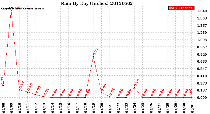 Milwaukee Weather Rain<br>By Day<br>(Inches)