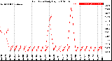 Milwaukee Weather Rain Rate<br>Daily High