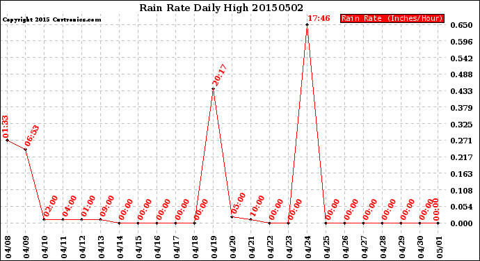 Milwaukee Weather Rain Rate<br>Daily High