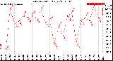 Milwaukee Weather Solar Radiation<br>Daily