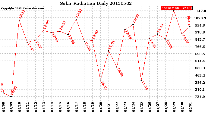 Milwaukee Weather Solar Radiation<br>Daily