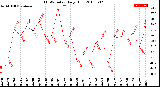 Milwaukee Weather THSW Index<br>Daily High