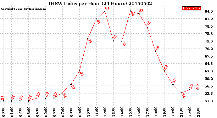 Milwaukee Weather THSW Index<br>per Hour<br>(24 Hours)