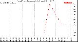 Milwaukee Weather Wind Speed<br>Average<br>(24 Hours)