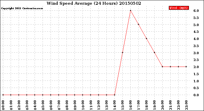 Milwaukee Weather Wind Speed<br>Average<br>(24 Hours)