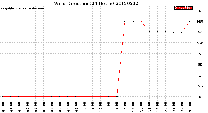 Milwaukee Weather Wind Direction<br>(24 Hours)