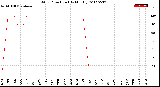 Milwaukee Weather Wind Direction<br>(By Month)