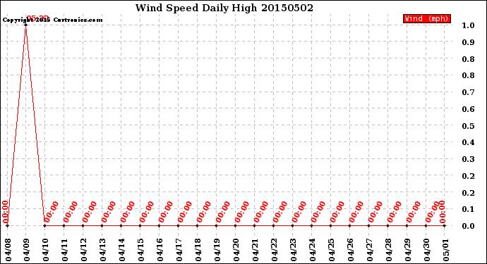 Milwaukee Weather Wind Speed<br>Daily High