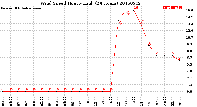 Milwaukee Weather Wind Speed<br>Hourly High<br>(24 Hours)