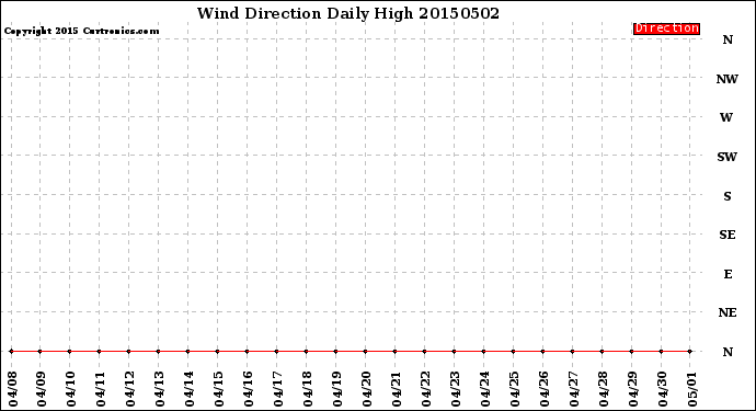 Milwaukee Weather Wind Direction<br>Daily High